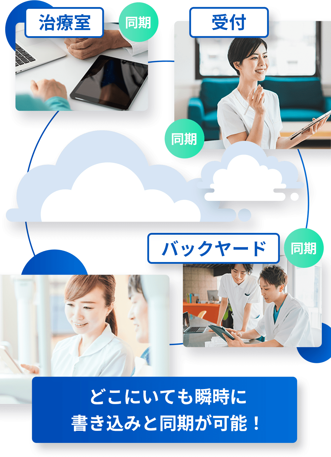 どこにいても瞬時に書き込みと同期が可能!